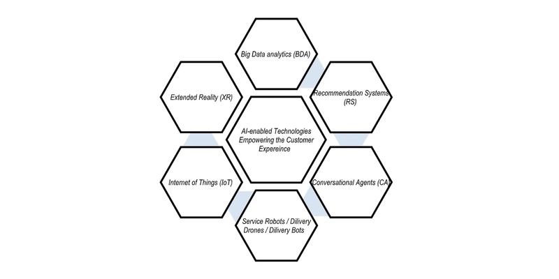 AI-Driven Customer Experience