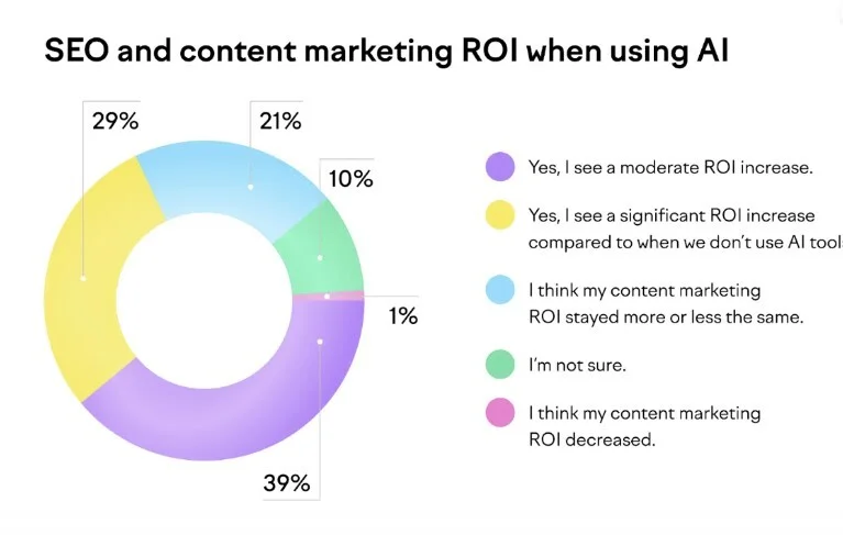 AI-Driven SEO